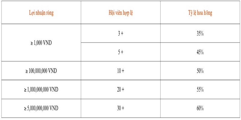 Mức hoa hồng cực khủng giúp người chơi tăng thêm nguồn thu nhập