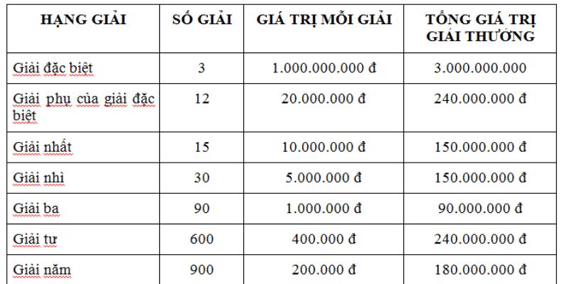 Tìm hiểu cơ cấu giải thưởng của XSKT miền Bắc